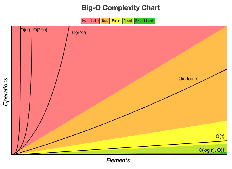 Big-O Complexity Chart