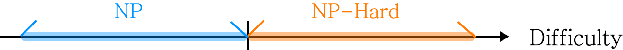 np-and-np-hard-difficulty