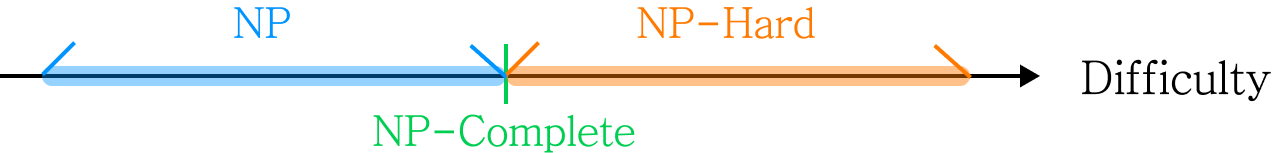 np-npc-nph-difficulty