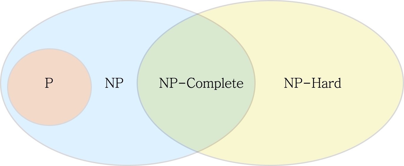p-np-npc-nph-relation